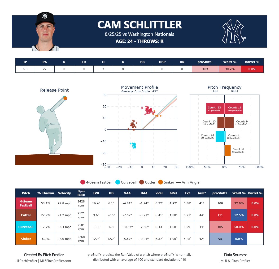 CAM SCHLITTLER IS ON FIRE!!!

Just days removed from flirting with perfection into the 7th inning, he comes right back and shoves, blanking the Nationals across 6 overpowering frames. 

Back-to-back dominant starts and the stuff looks completely untouchable right now.