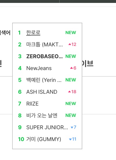 Zerobaseone 3rd on the melon search?