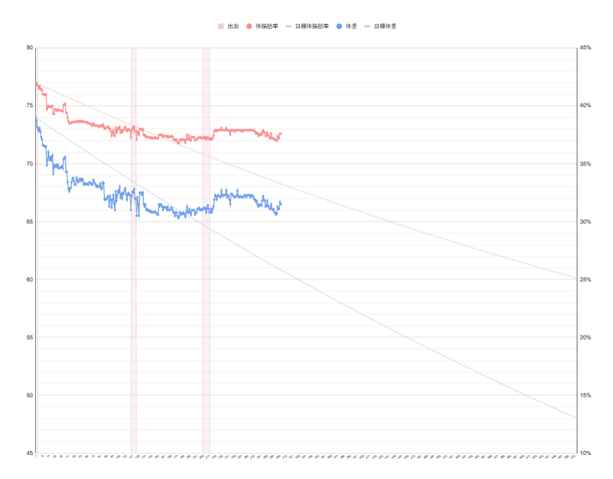 307日目
体重：66.5 g（-7.5kg）
体脂肪率：37.6%（-4.4%）

本日は上半身中心でジムに行く予定！

#ダイエット垢
#ダイエット記録
#ダイエット