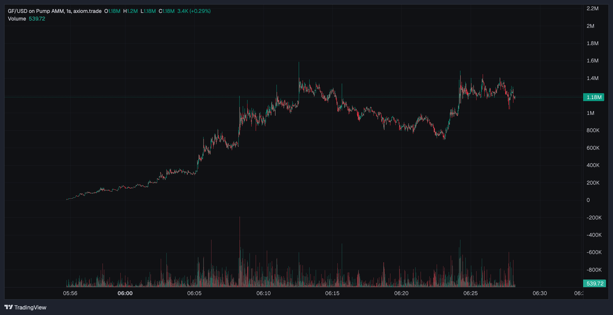 darwinsdex's tweet photo. Aped $GF around a mil bc pump is for gooners - solid thesis right lmao

44sVpouhWHXzADVsVUo863tvgmaw6LNQo25fYRs1pump https://t.co/b2sYWKbaHZ