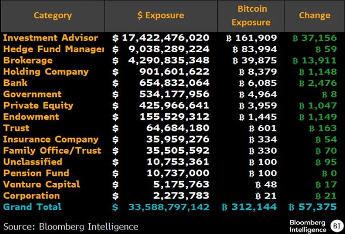 🔴COINTELGRAPH: 🔥 NUOVO: Gli advisor finanziari detengono la maggiore esposizione al Bitcoin, con un valore di 17,4 miliardi di dollari in ETF Bitcoin.