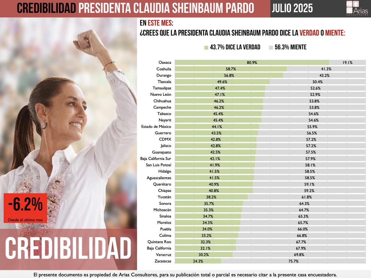 Carlos Torres (@carlostorresf_) on Twitter photo 🚨 56.3% de la población considera a <a href="/Claudiashein/">Claudia Sheinbaum Pardo</a> como una gobernante mentirosa.
Duro golpe de realidad de la encuestadora <a href="/AriasCons/">Arias Consultores</a> a Sheinbaum.
El 56.3% de la población considera que miente, por lo que su credibilidad está reprobada.
Abro 🧵 🚨 56.3% de la población considera a <a href="/Claudiashein/">Claudia Sheinbaum Pardo</a> como una gobernante mentirosa.
Duro golpe de realidad de la encuestadora <a href="/AriasCons/">Arias Consultores</a> a Sheinbaum.
El 56.3% de la población considera que miente, por lo que su credibilidad está reprobada.
Abro 🧵