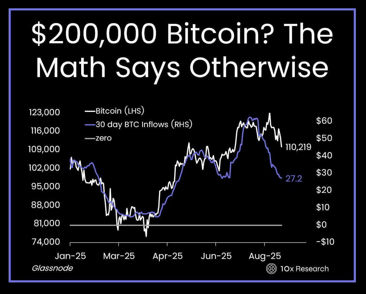 $200,000 Bitcoin? The Math Says Otherwise

Actionable Market Insights

In our July 30 report, “Why the $140,000 Bitcoin Target Isn’t as Easy as It Sounds,” we estimated a 54% probability of Bitcoin reaching our $140,000 year-end target—but with a clear downward bias, as we