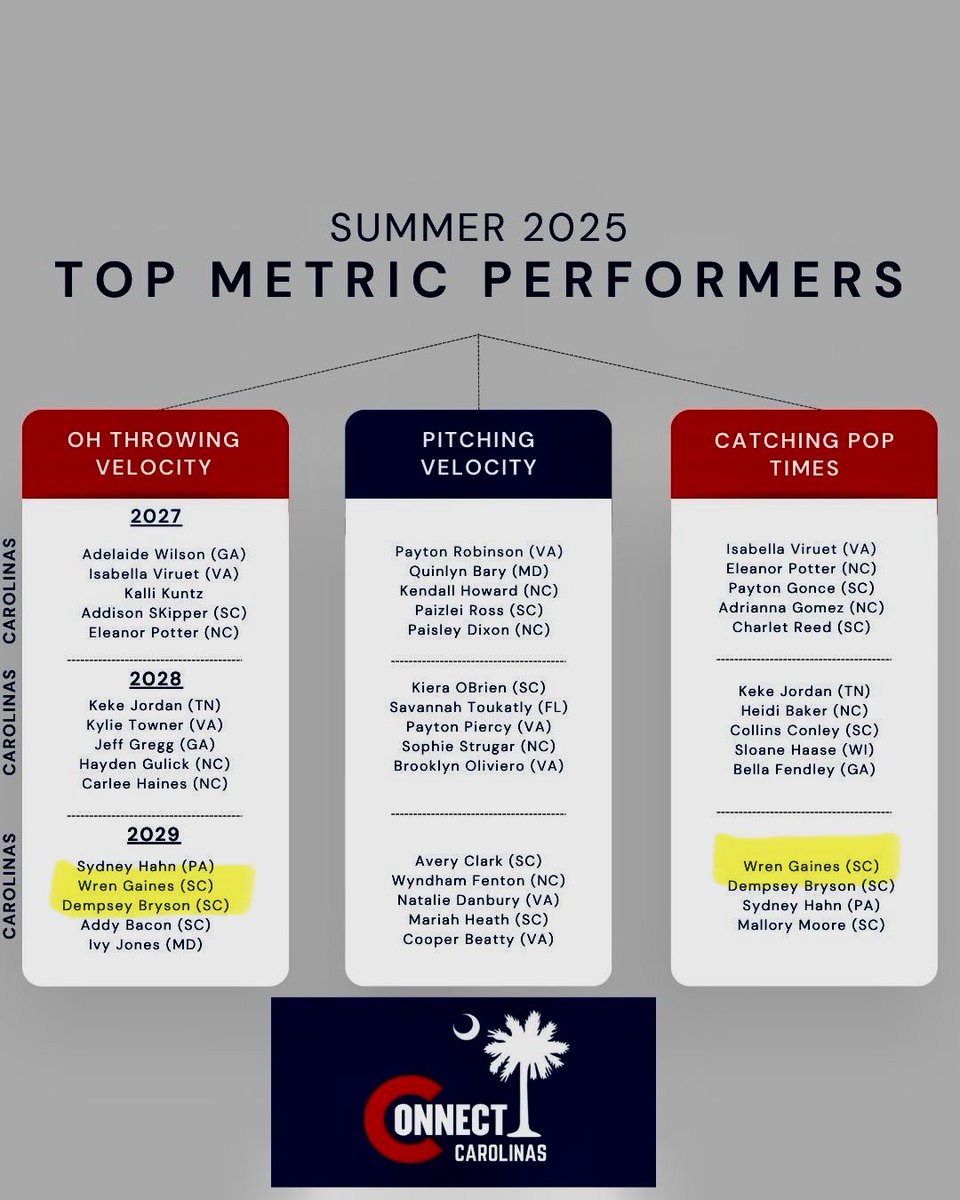 wrengaines2029's tweet photo. Thank you @icyy_rahjai for pushing me with my speed and agility work! Happy to get the news today that I am on the top performers list for the class of 2029 from Connect Camp Carolina. 
#BuiltDifferent #choosehard #PressureIsAPriviledge 
@DDSBandEvents @tagupSoftball @D1ProScouts @DfwSho @LineDsoftball @ExtraInningSB @DirectRecruits @TopPreps @CoastRecruitsSB @SoftballDown @SBRRetweets @IHartFastpitch @AGTOlson14u @AGTamborra @Byrnes_Softball