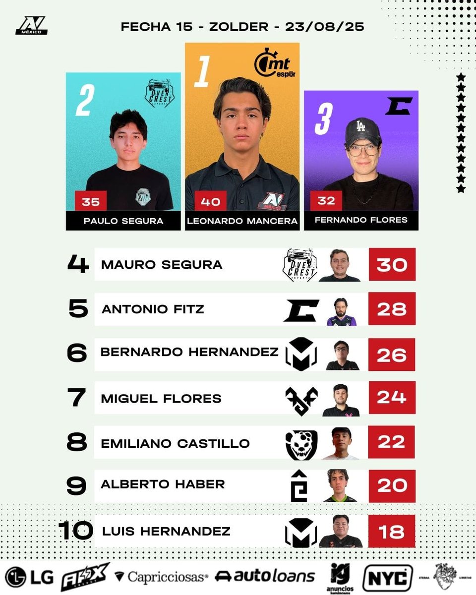avesports_latam's tweet image. 🏁Resultados del top 10 Fecha 15 en Zolder de la #FormulaAV🔥

#FormulaAV #SimRacingMX #SimRacingLatam #SimRacingLife #AVEsports #CarreraVirtual #SimLife #RacingCommunity