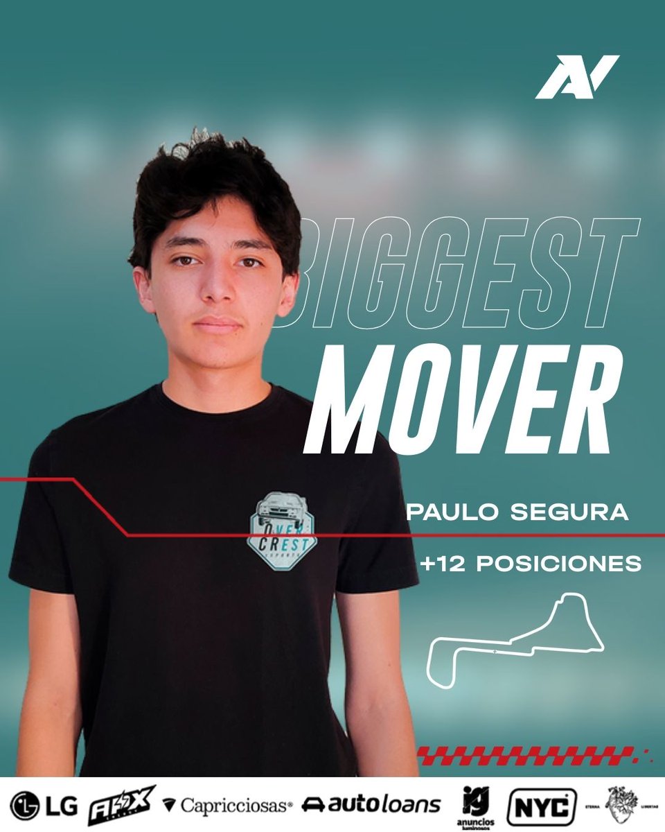 avesports_latam's tweet image. BIGGEST MOVER ⬆️
Paulo Segura, del equipo Over Crest, fue el piloto que más avanzó en la carrera de Zolder 🇧🇪.
Con un desempeño espectacular logró ganar 12 posiciones en pista, demostrando gran ritmo y consistencia vuelta a vuelta.

#FormulaAV #SimRacingMX #SimRacingLatam
