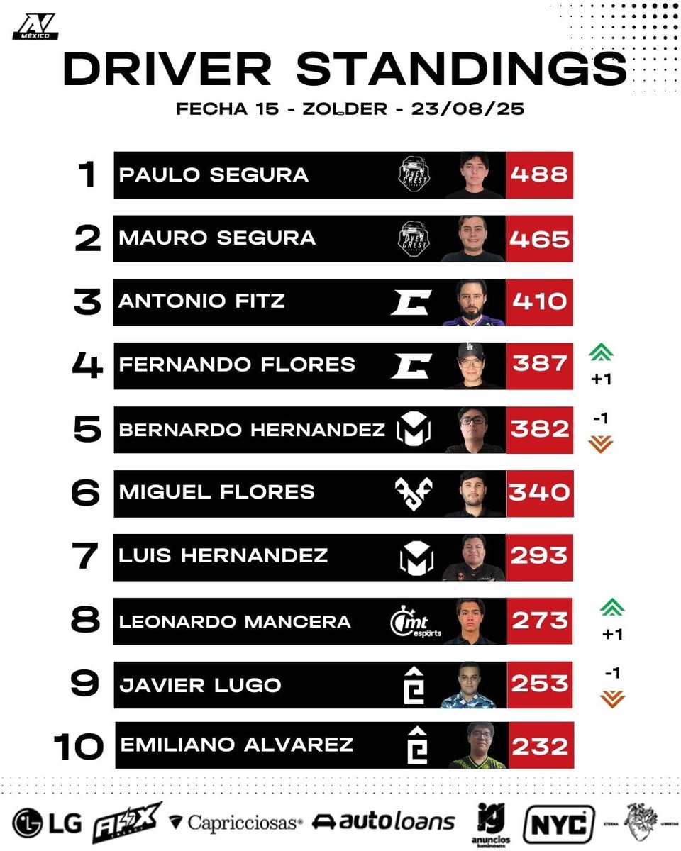 avesports_latam's tweet image. Driver Standings y Team Standings actualizados después de Zolder
Cada punto cuenta y las posiciones empiezan a definirse 👀
¿Quién crees que llegará más fuerte a la siguiente fecha?

#FormulaAV #SimRacingMX #SimRacingLatam #SimRacingLife #AVEsports #CarreraVirtual #SimLife