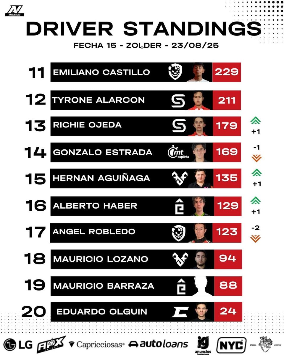 avesports_latam's tweet image. Driver Standings y Team Standings actualizados después de Zolder
Cada punto cuenta y las posiciones empiezan a definirse 👀
¿Quién crees que llegará más fuerte a la siguiente fecha?

#FormulaAV #SimRacingMX #SimRacingLatam #SimRacingLife #AVEsports #CarreraVirtual #SimLife