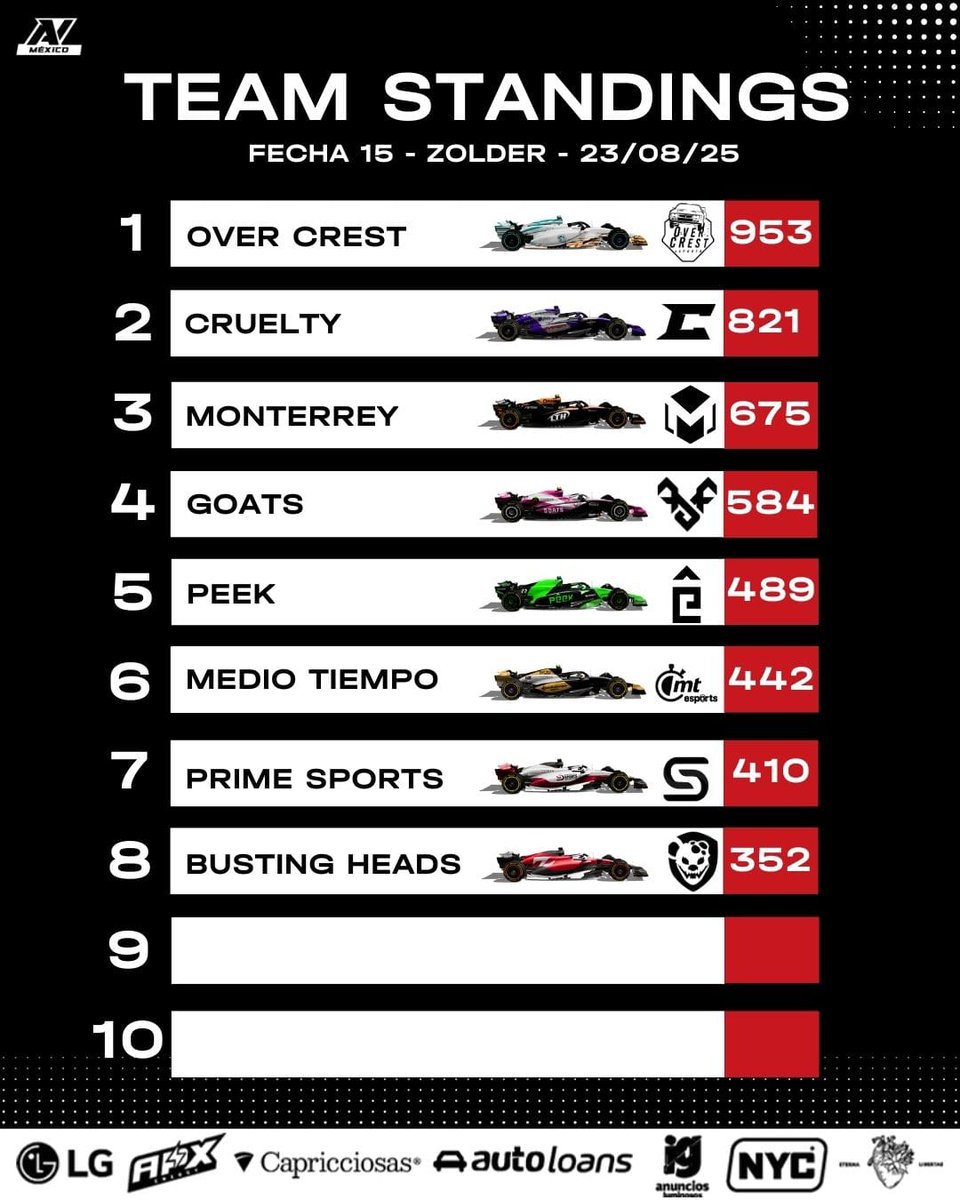 avesports_latam's tweet image. Driver Standings y Team Standings actualizados después de Zolder
Cada punto cuenta y las posiciones empiezan a definirse 👀
¿Quién crees que llegará más fuerte a la siguiente fecha?

#FormulaAV #SimRacingMX #SimRacingLatam #SimRacingLife #AVEsports #CarreraVirtual #SimLife