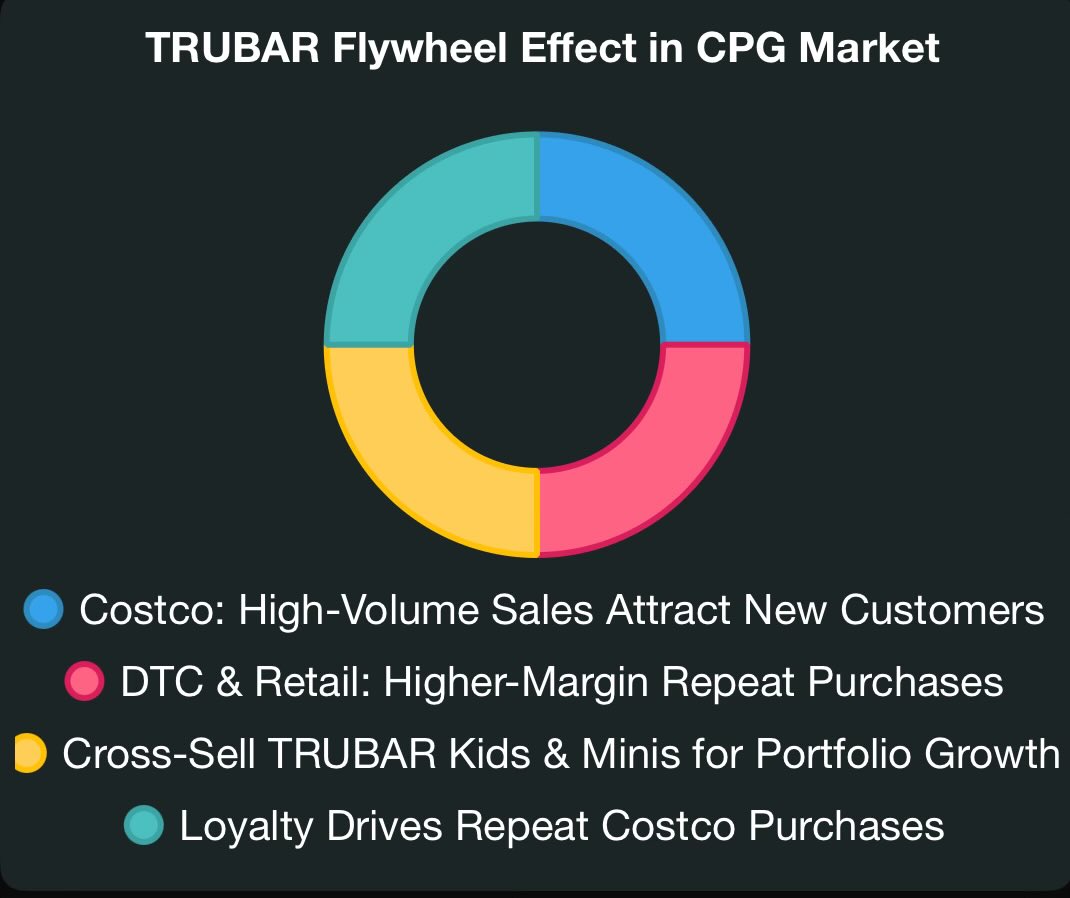 #TRBR #TRUBAR #TRUuniversity 

Q2 revenue of 17.7M 

Wholesale club net rev up 135% YoY 💋

Retail net rev up 328% 👄

Direct-to-consumer (DTC) net rev up 281% 💄

Reaffirmed both 65-70M rev guidance &amp; 25K doors by year end 👅🦾 🪰🛞📈