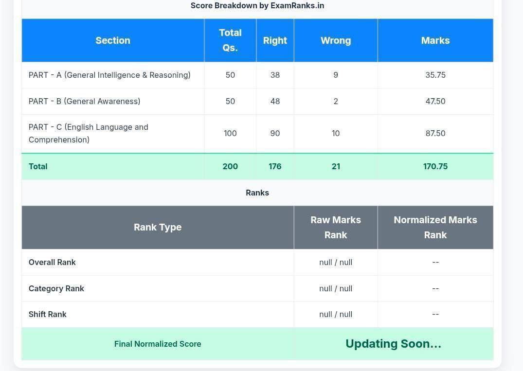 sparkleducation's tweet photo. Second Scorecard 

इसमें भी student ने GS में  48 Questions सही किये हैं 50 में से जो possible नहीं हैं 

@abhinaymaths @adityaranjan108 @RbeJain @GaganPratapMath कृपया इसपर नजर डाले 

#SSCSteno_Scam https://t.co/2GtNdTTcXn