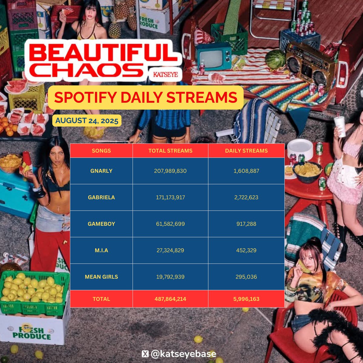 KATSEYE’s EP BEAUTIFUL CHAOS earned 5.996M streams on Spotify yesterday, August 24, 2025, securing the position of the 20th (+5) most streamed album across all genres.