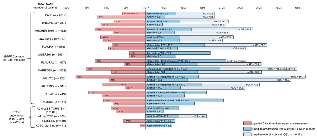 diegoadiazg's tweet photo. 🫁 EGFR mutations reshaped NSCLC care. TKIs now impact early, locally advanced, and metastatic disease. 

Biomarkers and resistance insights guide precision strategies for better outcomes.

📖 @CACancerJournal 
DOI 👉 10.3322/caac.70024

#CánCare #NSCLC #EGFR #lcsm https://t.co/qW5ZlpH8qa