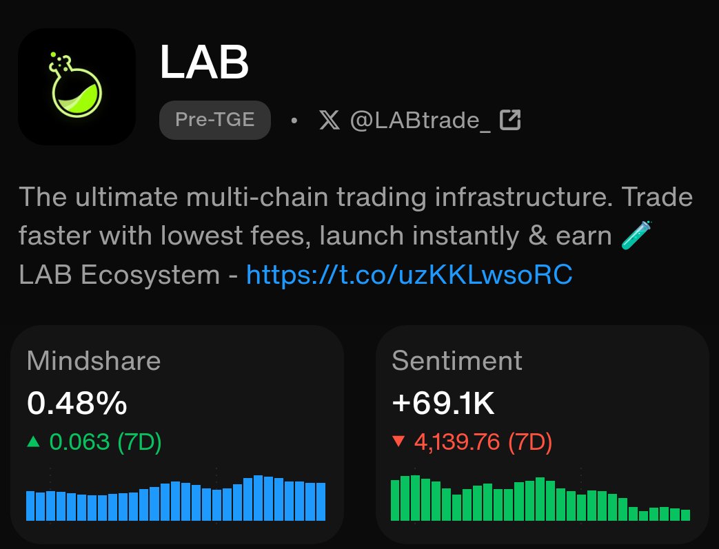 Gm Legend ⚡

Who the heck is downing the sentinent of these alpha? 👇

No matter!!! I'm here to make them feel proud 💪
---
📈 Snap radar update of them:) 

⚡ <a href="/tenprotocol/">TEN (🔟/🔟)</a> snapping hard with rising mindshare 0.73% (+0.25 7D) while keeping a solid +60.8K sentiment.

🧪