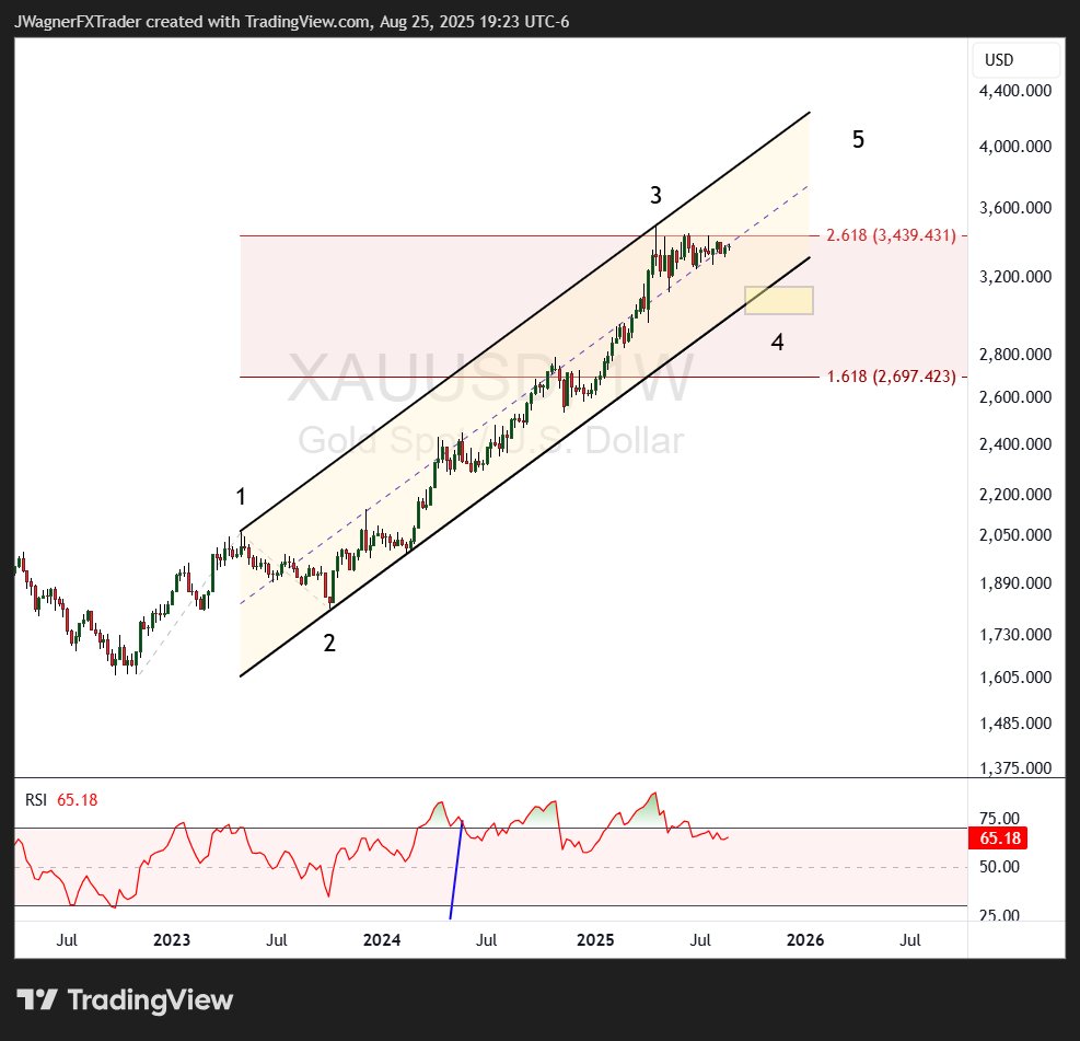 Sometimes the simple pattern is what fits the best.

#Gold in the bigger picture, appears to be carving a 4th wave with more down to sideways to go.

#Elliottwave