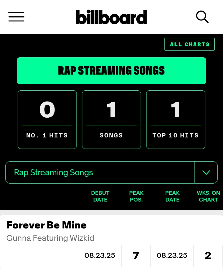 .<a href="/1GunnaGunna/">WUNNA</a> feat. <a href="/wizkidayo/">Wizkid</a> “forever be mine” has now spent 2 weeks on Billboard Rap streaming songs chart 🇺🇸❤️🦅