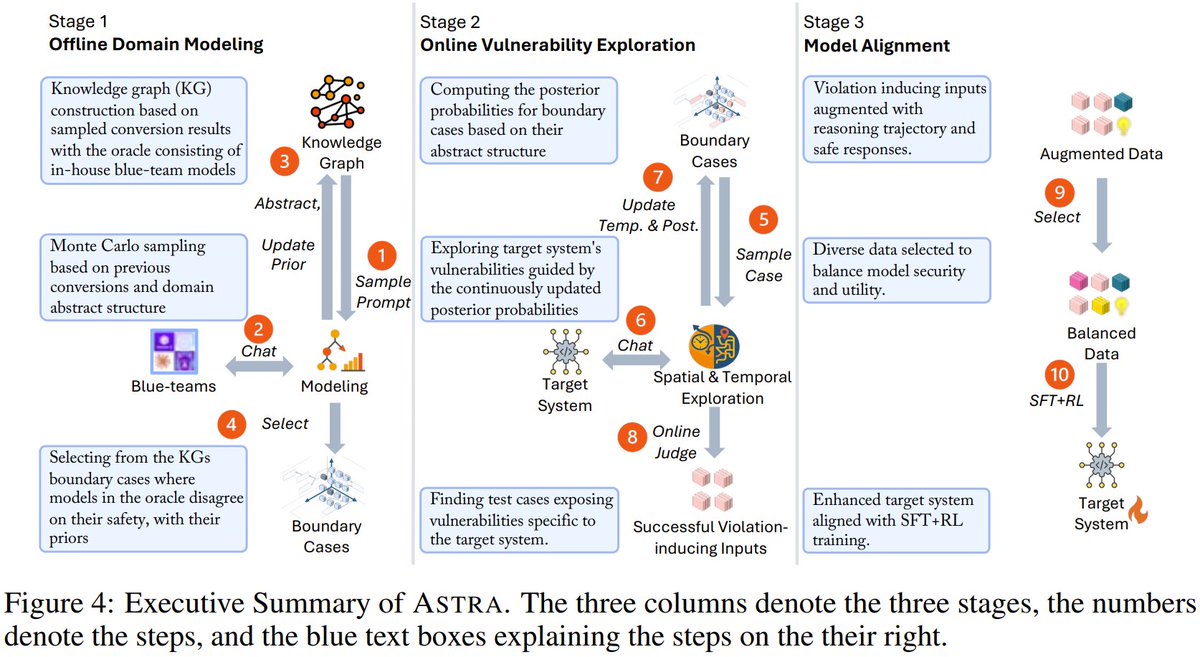 How safe are AI coding assistants like Copilot—especially in cybersecurity? ⚠️💻

Meet ASTRA, an automated agent system for red-teaming AI code models:

1️⃣ Builds domain-specific knowledge graphs
2️⃣ Probes vulnerabilities via spatial + temporal exploration
3️⃣ Generates realistic