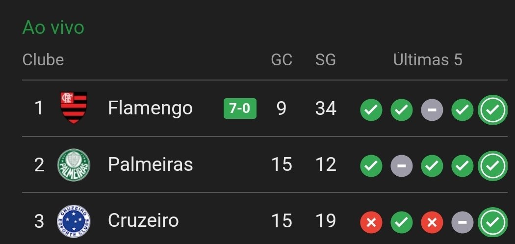 A disparidade do saldo de gols do Flamengo...eu vivo é pra isso, esse abismo!
#FLAXVIT