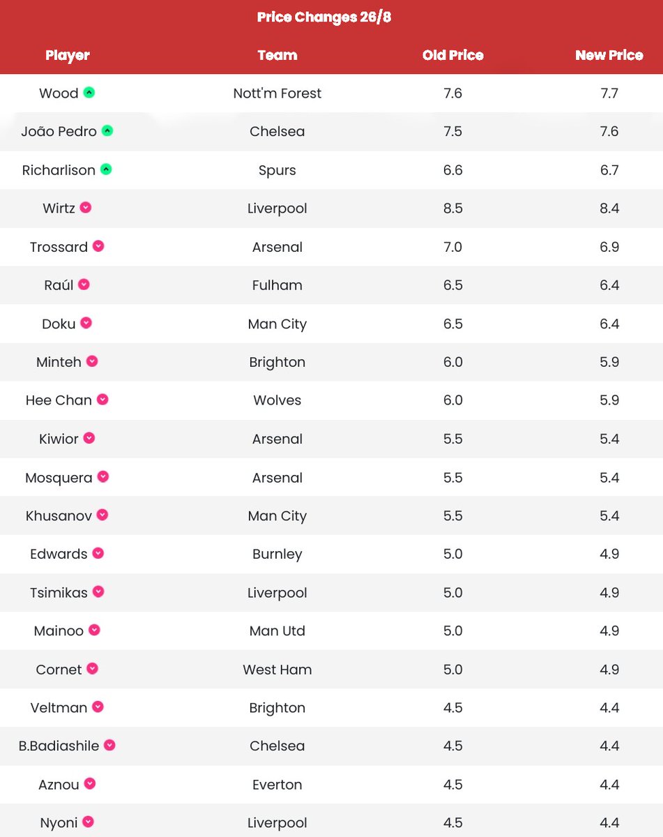Price Changes
#FPL #FPLCommunity