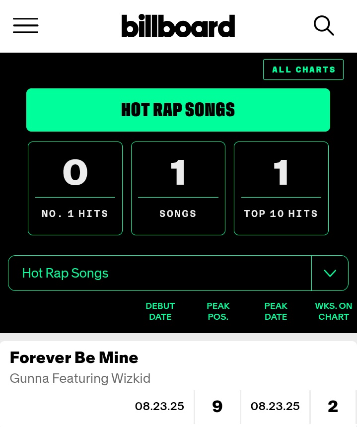 .<a href="/1GunnaGunna/">WUNNA</a> feat. <a href="/wizkidayo/">Wizkid</a> “forever be mine” has now spent 2 weeks on Billboard Hot Rap songs chart 🇺🇸❤️🦅