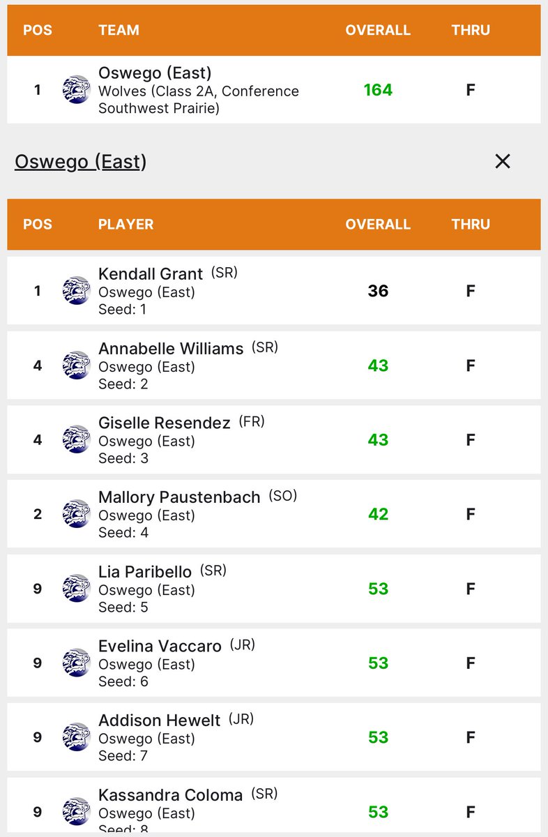 OE/OHS Girls Golf (@girlsgolfco_op) on Twitter photo Solid win against Joliet tonight 164-189 Kendall was medalist at even par🥇36🥇Mallory (42) Annabelle & Giselle (43 each) all scored in the win!
Congrats to Evee & Lilliana on their first high school rounds!!!☝🏼☝🏼 Solid win against Joliet tonight 164-189 Kendall was medalist at even par🥇36🥇Mallory (42) Annabelle & Giselle (43 each) all scored in the win!
Congrats to Evee & Lilliana on their first high school rounds!!!☝🏼☝🏼