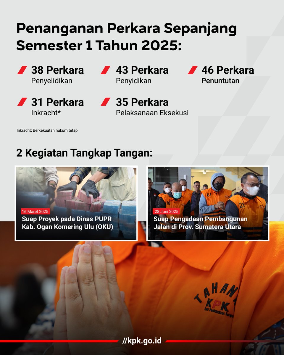 KPK_RI's tweet photo. Upaya penindakan yang dilakukan KPK bertujuan untuk memberikan efek jera kepada para pelaku korupsi, yang telah merampas hak-hak rakyat Indonesia. Selengkapnya capaian kinerja Penindakan KPK dapat #KawanAksi lihat dengan geser ke kiri.
#CapaianKPK
#KinerjaKPK
#PenindakanKPK https://t.co/PILbnC5Acl