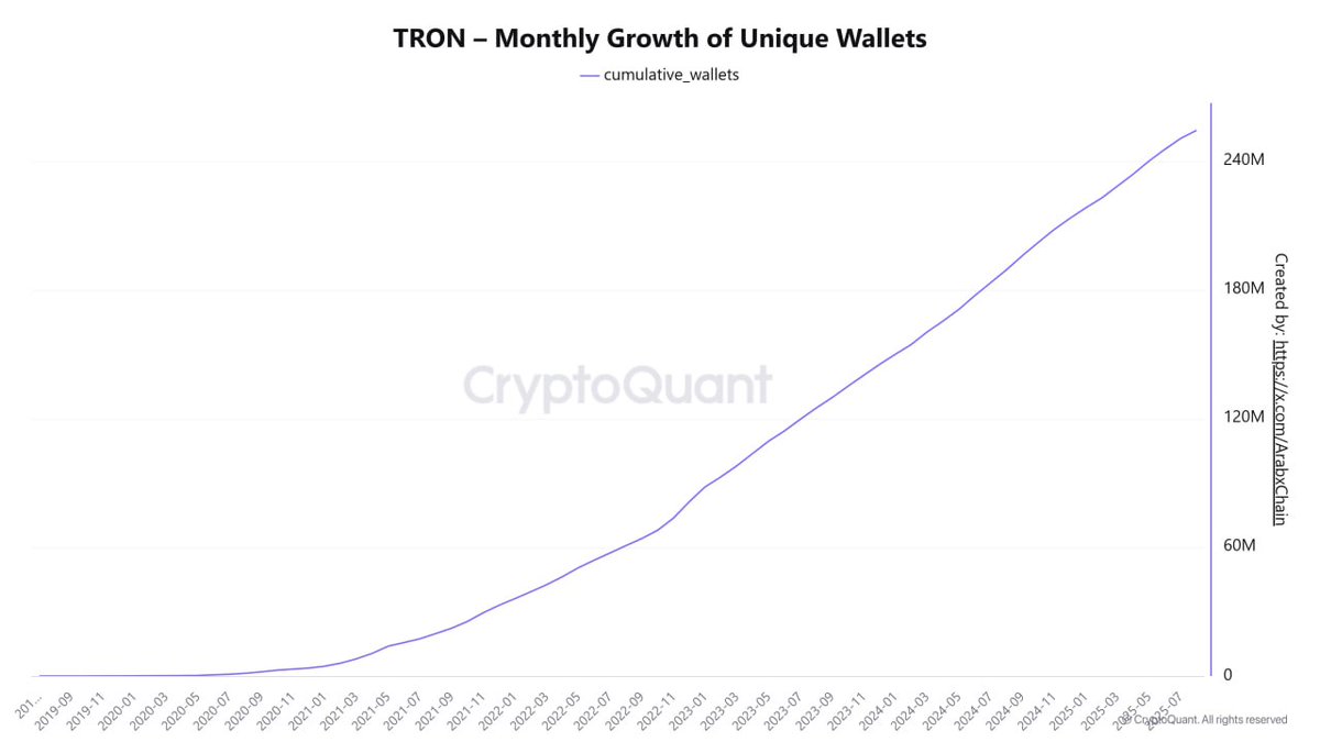 تُظهر البيانات اتجاهًا تصاعديًا قويًا في عدد المحافظ الفريدة على شبكة #TRON، حيث وصل عدد المحافظ الفريدة إلى أكثر من 240 مليون محفظة بحلول أغسطس 2025. هذا النمو اللافت يعكس توسعًا حقيقيًا في استخدام الشبكة واعتمادها الواسع.