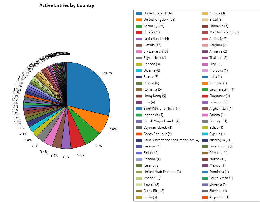 Monerica countries report