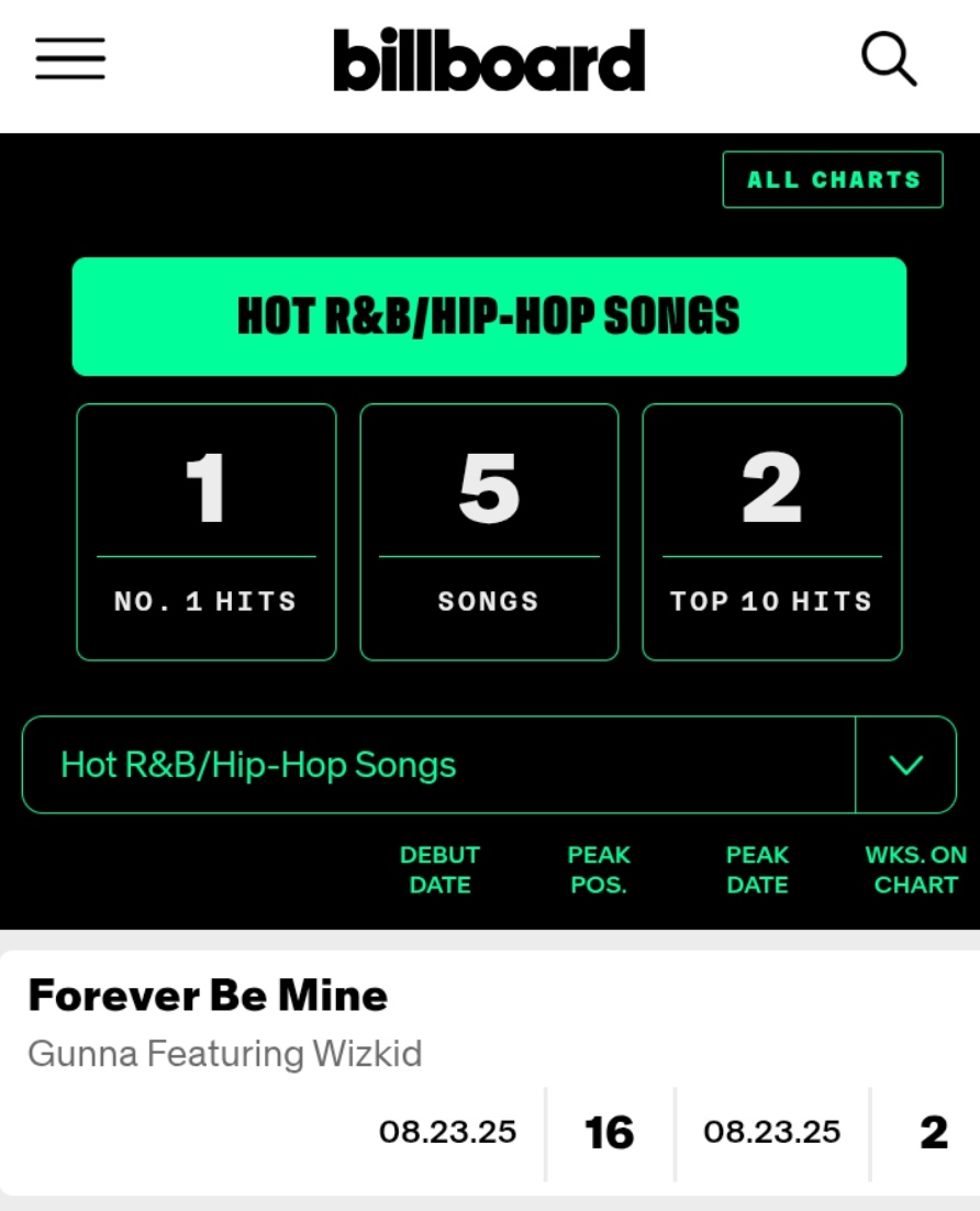 .<a href="/1GunnaGunna/">WUNNA</a> feat. <a href="/wizkidayo/">Wizkid</a> “forever be mine” has now spent 2 weeks on Billboard Hot R&amp;B/Hip-Hop songs chart 🇺🇸❤️🦅