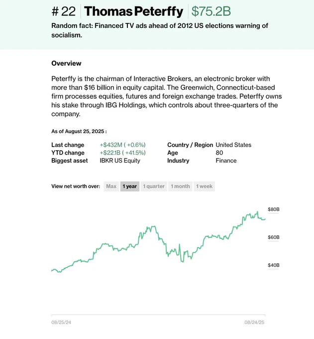 🔵MARKETEVANS: Thomas Petterffy: il fondatore di Interactive Brokers e la sua ascesa nella classifica dei miliardari con 75,2 miliardi di dollari