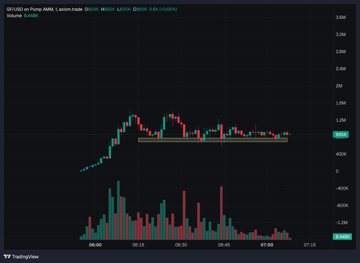 darwinsdex's tweet photo. $GF - GoonFI 

the ticker is pure alpha and the chart is not bad despite the goddamn PVPs so im still holding and

my gooner ass expecting to see some bounce now https://t.co/APcGmOyG91