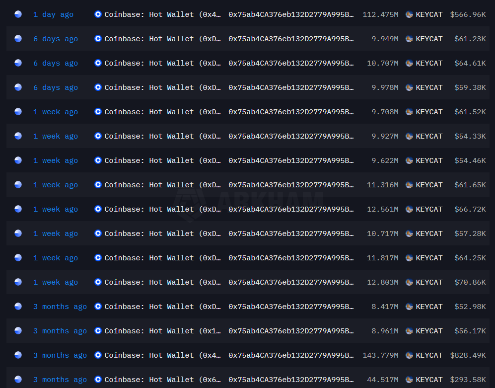 Eveningtraders's tweet photo. $KEYCAT - Accumulation by Fresh Wallets

Exchange balances are down 37.6%: 
→ From 1.05B→ 655.34M $KEYCAT
→ CEX outflow: 394.66M $KEYCAT 

Over the past 3 months, 15 fresh wallets have been continuously accumulating $KEYCAT from Coinbase, totaling:
2,128,414,036.13 $KEYCAT (~$9.2M at the current price of $0.004) 
→ ~21.28% of circulating supply

It seems that some #memecoins are showing quite similar accumulation setups. This could lead to a breakout wave for #memecoins in the near future, especially those on #Base chain.

#memecoin #Base