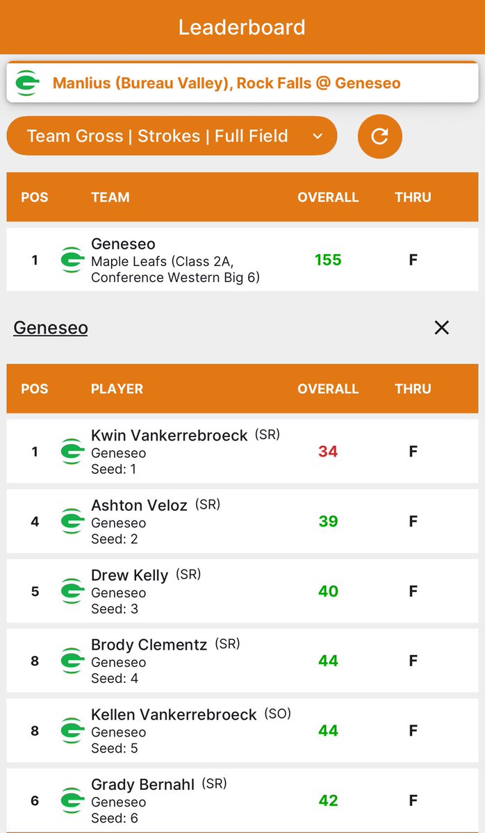 Geneseo Boys Golf (@geneseoboysgolf) on Twitter photo Kwin VanKerrebroeck fired a 2 under 34 for medalist honors in a Triangular Meet at Country View tonight. Geneseo won the meet over Rock Falls and Bureau Valley. #golow <a href="/athleticsGHS/">Geneseo Athletics</a> <a href="/GeneseoCurrent/">GeneseoCurrent</a> <a href="/ghsthemes228/">Geneseo Student Section</a> <a href="/Ryerson_Tom/">Tom Ryerson</a> <a href="/JeremyMosierGHS/">Jeremy Mosier</a> Kwin VanKerrebroeck fired a 2 under 34 for medalist honors in a Triangular Meet at Country View tonight. Geneseo won the meet over Rock Falls and Bureau Valley. #golow <a href="/athleticsGHS/">Geneseo Athletics</a> <a href="/GeneseoCurrent/">GeneseoCurrent</a> <a href="/ghsthemes228/">Geneseo Student Section</a> <a href="/Ryerson_Tom/">Tom Ryerson</a> <a href="/JeremyMosierGHS/">Jeremy Mosier</a>