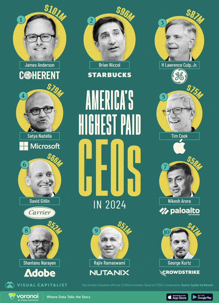America’s highest paid CEOs in 2024

1. James Anderson, Coherent Corp., $101M
2. Brian Niccol, Starbucks, $96M
3. H Lawrence Culp, Jr., General Electric, $87M
4. Satya Nadella, Microsoft, $79M
5. Tim Cook, Apple, $75M
6. David Gitlin, Carrier Global, $66M
7. Nikesh Arora, Palo