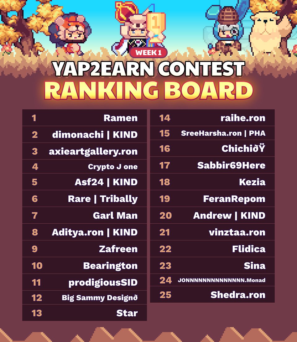 🚀 Weekly Yap2Earn Leaderboard is here!

This week (Aug 19–25), the PHA community unlocked a massive 1,000 $CROSS reward pool 🎉🔥

🏆 Leaderboard Winners 
ieatramen4945 · dimonachi · AxieArtGallery · Crypto_Jayone · Asf24R · RareAxies · GARL_DEFI · aditya_rmurali · LowieSuper23