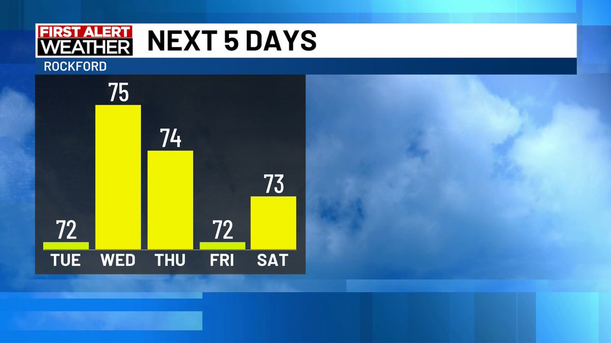 Temperatures will remain below average for the rest of the week, with a slight warm up as we head into Labor Day weekend. Our next and only opportunity for rain, looks to arrive overnight Wednesday and intoThursday as a cold front moves in from the north.