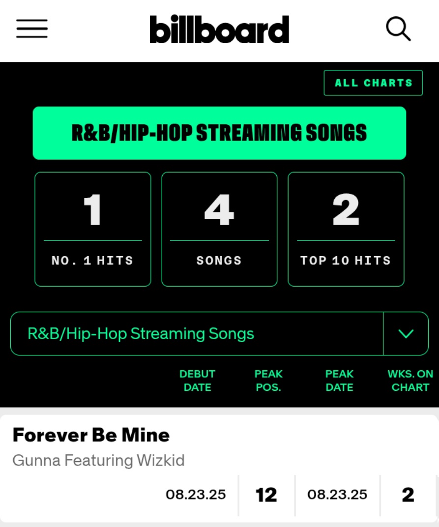 .<a href="/1GunnaGunna/">WUNNA</a> feat. <a href="/wizkidayo/">Wizkid</a> “forever be mine” has now spent 2 weeks on Billboard R&amp;B/Hip-Hop streaming songs chart 🇺🇸❤️🦅