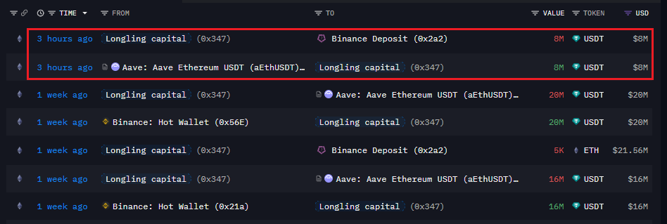 VietNam_Whale's tweet photo. 🚨🚨🚨 Nóng: Longling lại bắt đáy $ETH
Anh em chắc vẫn nhớ những lần Buy Dip trước của Longling mà mình từng phân tích — tỷ lệ chuẩn xác cực cao 🎯
Ngay trong nhịp $ETH rơi về $4350, Longling đã vay 8M USD và chuyển thẳng lên Binance để Buy Dip🏦
Liệu lần này họ có timing đáy chuẩn thêm một lần nữa không , Market sẽ hồi phục lên từ mốc $4350 ?
#ETH #Ethereum #Crypto #WhaleMoves #BuyTheDip #Binance #Longling