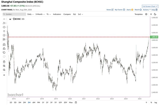 [중국 증시, 10년 박스권 돌파 시도]

상하이 종합지수가 3,883선을 돌파하며 2015년 이후 10년 만의 고점을 기록

장기간 박스권 상단을 뚫으면서 기술적으로는 추세 전환 가능성이 열림

다만 글로벌 경기 둔화와 미중 긴장 속에서 펀더멘털이 이를 뒷받침할지는 여전히 의문

투자자 심리는 "10년