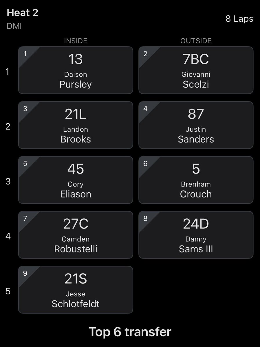 Clauson Marshall Racing (@clausonmarshall) on Twitter photo Heat 2 Lineup.
<a href="/GioScelzi/">Gio Scelzi</a> set to start 2nd.
Winner and fastest transfer will go to the dash. Heat 2 Lineup.
<a href="/GioScelzi/">Gio Scelzi</a> set to start 2nd.
Winner and fastest transfer will go to the dash.