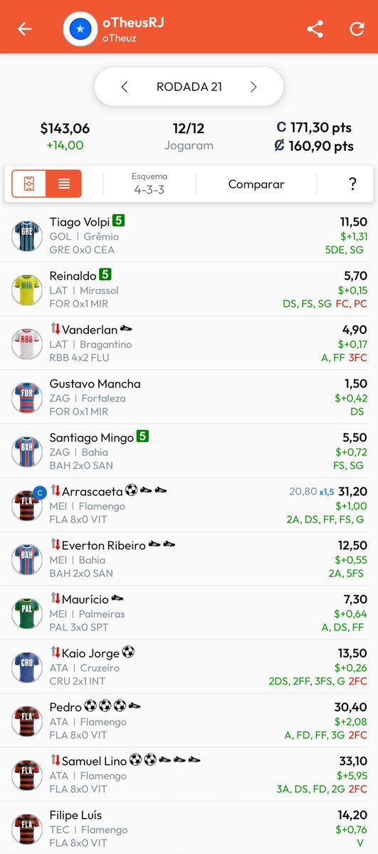 matheuspz22's tweet photo. 170 pontos no Cartola 
Flamengo 8x0 
Que loucura é essa. Pqp https://t.co/zhd4Bdffhd