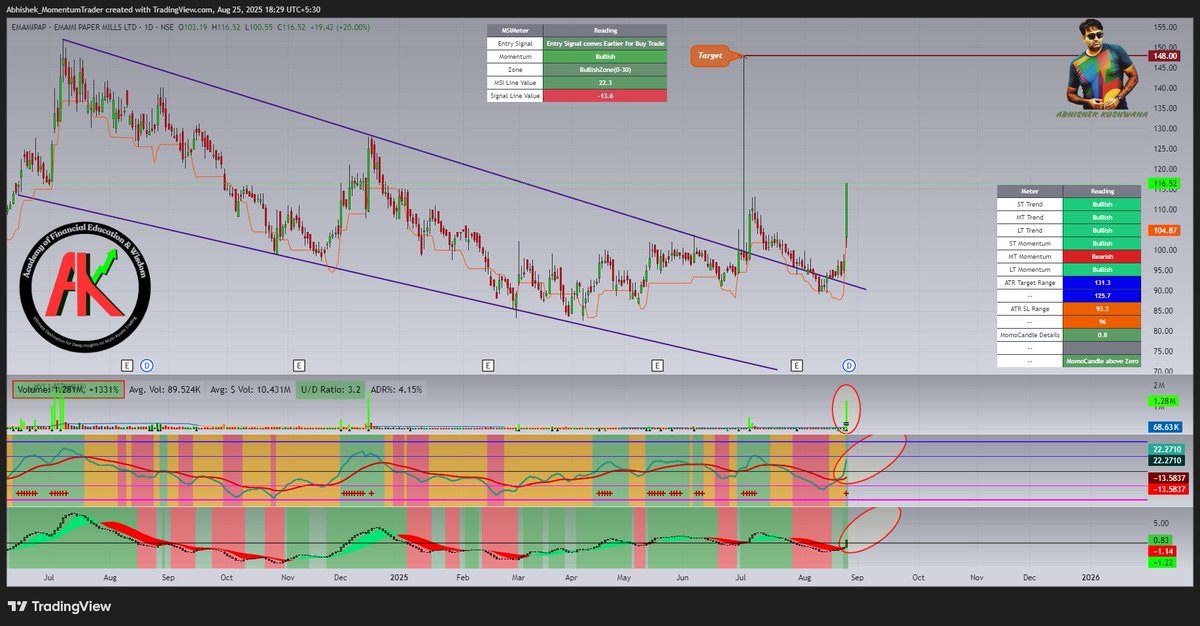 abhishek_kush's tweet image. #EMAMIPAP
#msisetup #momentumtrading #StockMarketIndia
Stock after Breakout and Pullback Looks Good for Upside move after Rebound with Big Candle that Carries Huge Relative Volume.
MSI Line in Bullish Zone after giving Entry Signal in MSI Setup.

Follow me on Twitter…