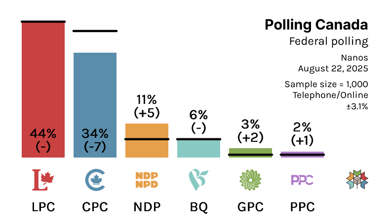 Polling Canada (@canadianpolling) on Twitter photo (Support Me By Subscribing/Donating)
Federal Polling:
LPC: 44% (-)
CPC: 34% (-7)
NDP: 11% (+5)
BQ: 6% (-)
GPC: 3% (+2)
PPC: 2% (+1)
Nanos / August 22, 2025 / n=1000 / MOE 3.1% / Telephone/Online
(% Change w 2025 Federal Election)
Visit <a href="/338Canada/">Philippe J. Fournier</a> for polling details: (Support Me By Subscribing/Donating)
Federal Polling:
LPC: 44% (-)
CPC: 34% (-7)
NDP: 11% (+5)
BQ: 6% (-)
GPC: 3% (+2)
PPC: 2% (+1)
Nanos / August 22, 2025 / n=1000 / MOE 3.1% / Telephone/Online
(% Change w 2025 Federal Election)
Visit <a href="/338Canada/">Philippe J. Fournier</a> for polling details: