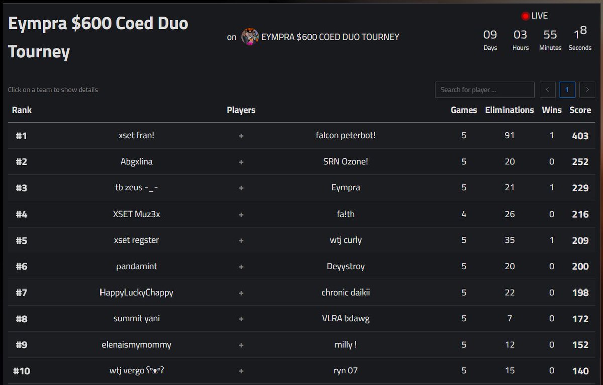 6TH in <a href="/Eympra/">Eympra</a> coed w/ <a href="/DeyyFN/">Deyy</a> almost earned 😎