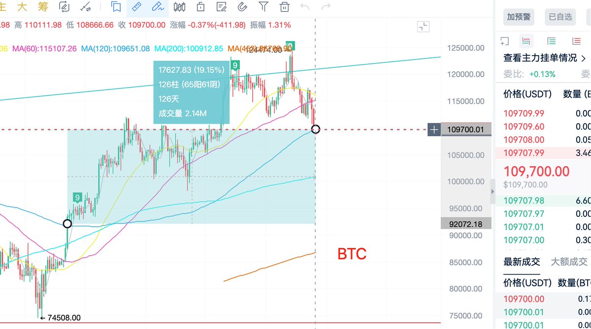Since $BTC broke above the daily MA120 ($91,826) on Apr 22, it’s been on a 126-day rally. Today, for the first time, price has pulled back to retest that MA120 trendline ($109,652).