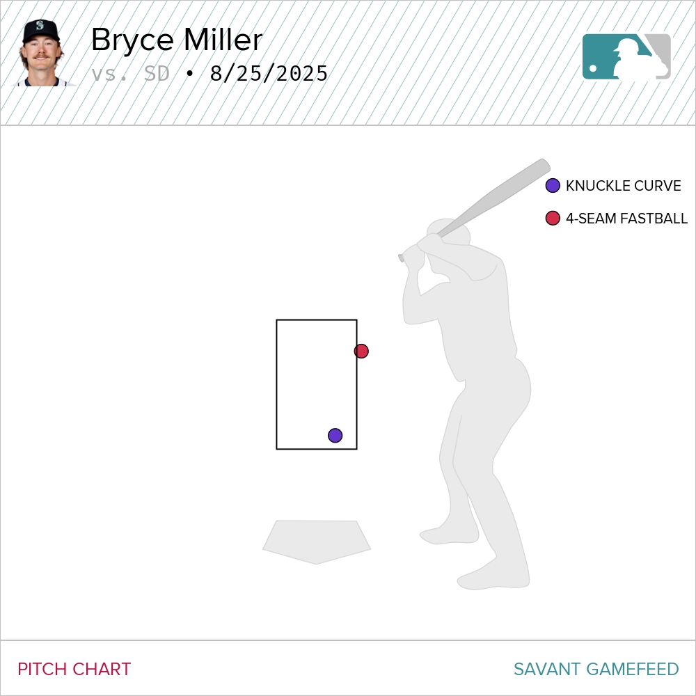 Bryce Miller surrendered three homers in the 2nd inning -- solo shots to Gavin Sheets and Jake Cronenworth then a two-run blast to Fernando Tatis Jr. -- that have put the Mariners behind, 4-1.