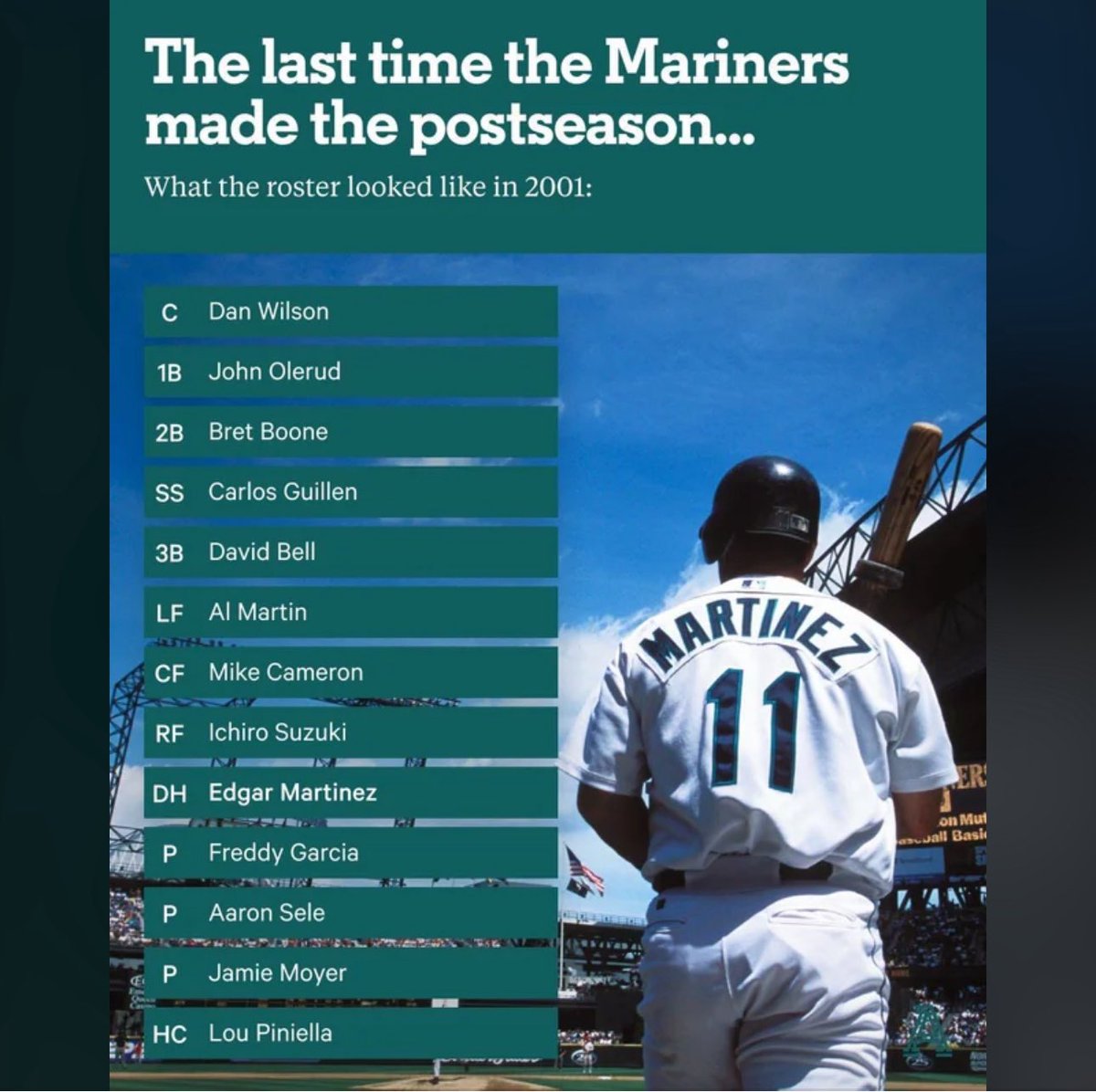 How did the 2001 Seattle Mariners not win the World Series