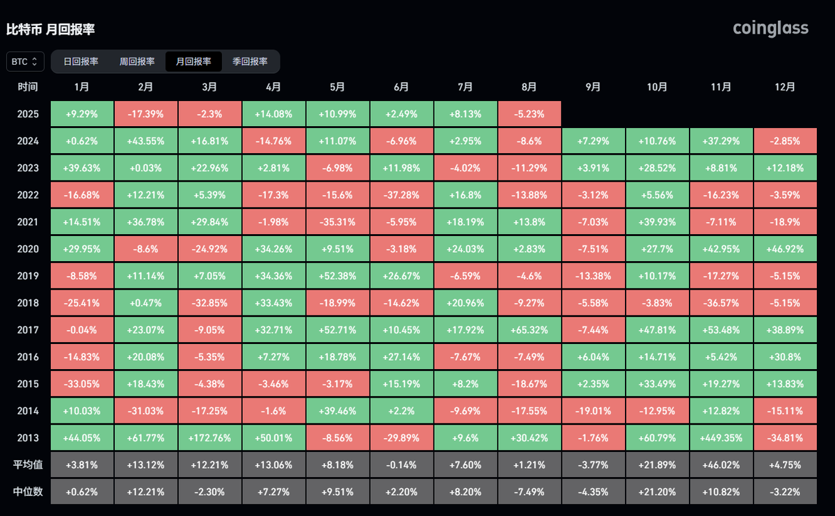 比特币的“9月魔咒”即将到来？👀 从历史数据来看，9 月是比特币表现最差的月份。 根据Coinglass 的统计，自2013 年以来，BTC 在9  月的平均回报率为-