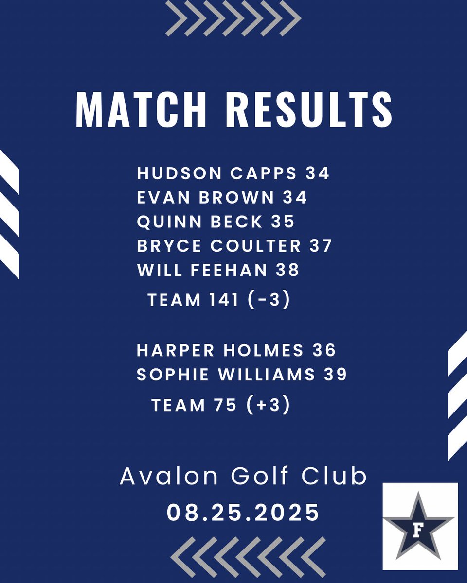 What a great match today with Hardin Valley and Bearden. The Ads feel one stroke short against Hardin Valley but shot the season’s best team score of 141 (-3). The Lady Ads tied Hardin Valley also shooting their season best score of 75 (+3).⛳️⚓️ <a href="/coachtatefhs20/">jack tate</a> <a href="/farragutpress1/">farragutpress</a>