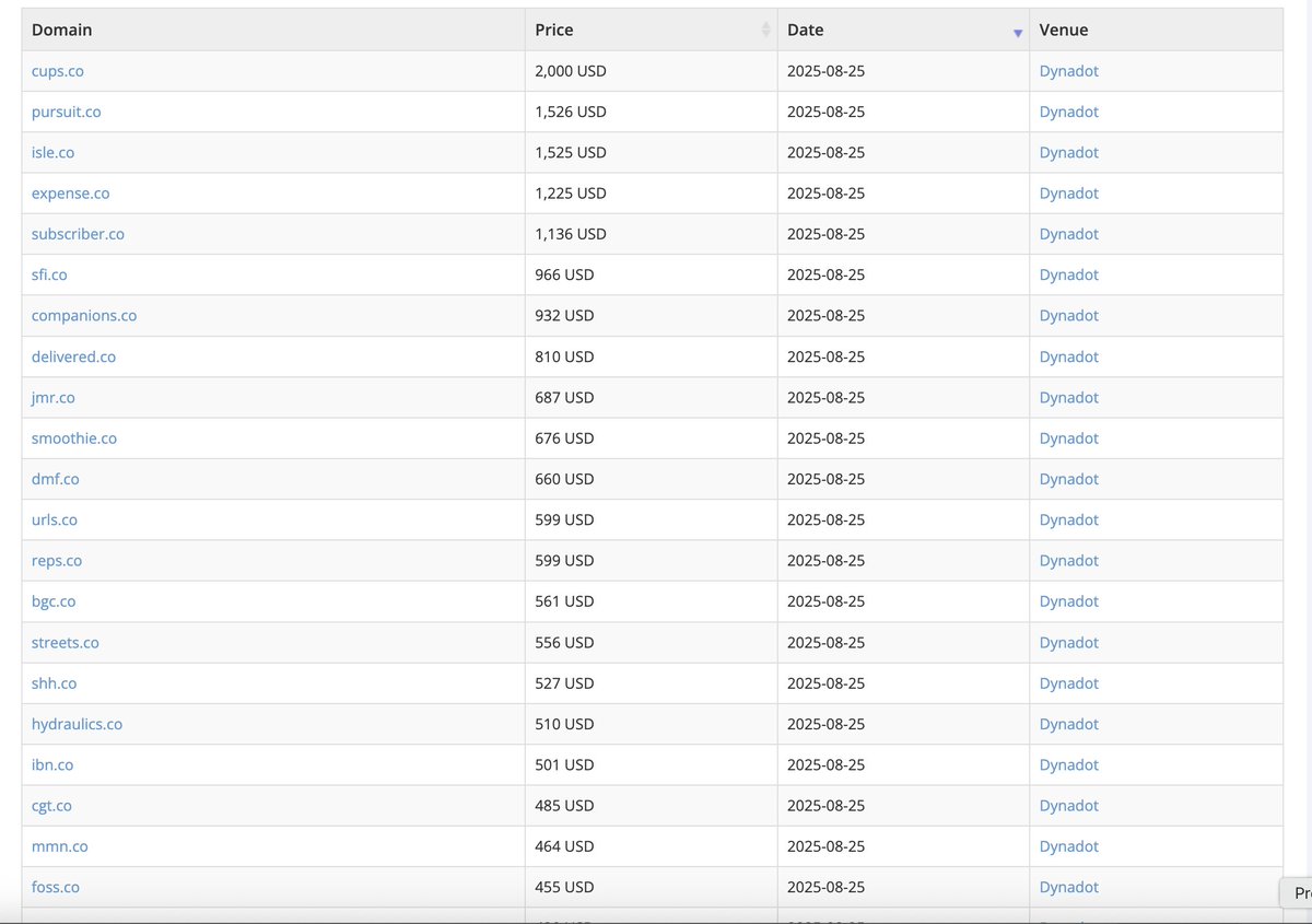 Yesterday's .co auctions from Dynadot.. 

Looks like somebody dropped them due to unavoidable circumstances...

What if the registrant had a personal tragedy?
Always intrigued by these sudden bulk drops

Shouldn't there be some sort of a protection..??